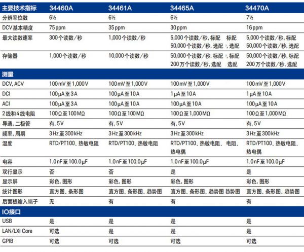 6位半數字萬用表34461A(圖2)