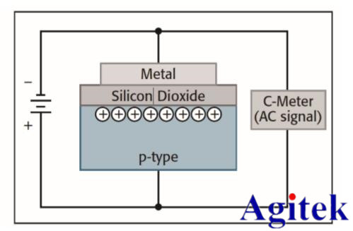 吉時(shí)利半導(dǎo)體器件C-V特性測(cè)試方案(圖1)