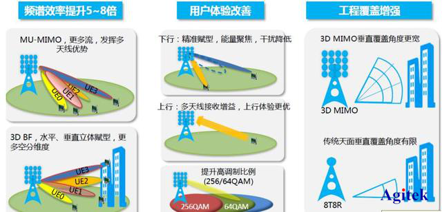 Agitek測試方案精選—物聯(lián)網(wǎng)與無線通信篇(圖2)