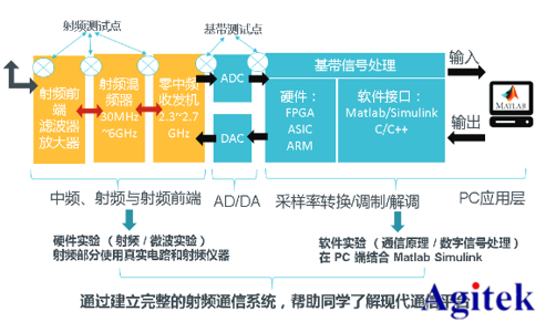 泰克射頻通信創新實驗方案(圖2)