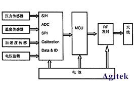 Keysight N9320B射頻頻譜分析儀解決輪胎壓力監測方案