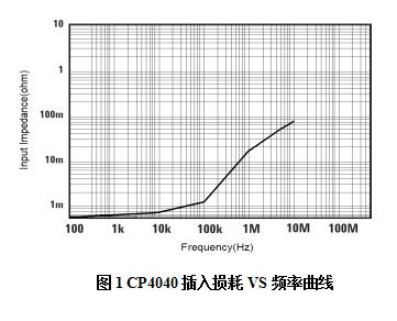 知用電流探頭CP4040(圖1)