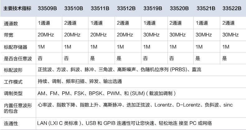 33500B系列函數(shù)任意波形發(fā)生器(圖1)