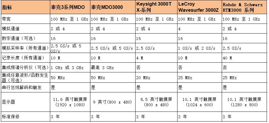 泰克示波器MDO 3系列與其他品牌示波器指標對比(圖2)