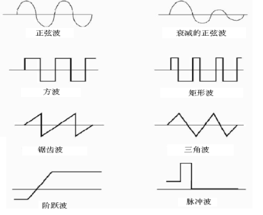 泰克示波器測試中波的類型有哪些(圖1)