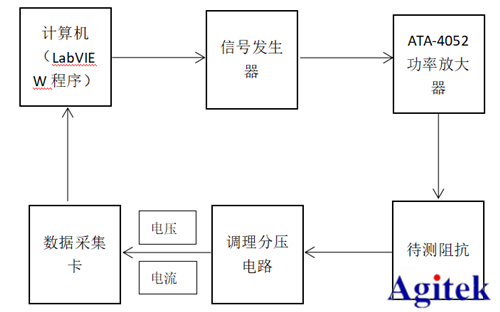 功率放大器基于LabVIEW壓電陶瓷阻抗測(cè)試(圖1)