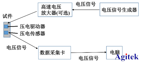 高壓放大器ATA-2022H應用于壓電陶瓷損傷識別(圖2)