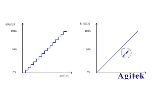 LED驅(qū)動器的調(diào)光性能如何用AFG和萬用表測試？(圖1)