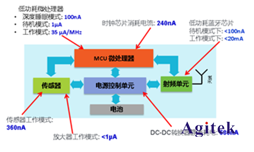 吉時利七位半數字萬用表在物聯網功耗分析方案(圖2)