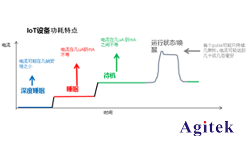 吉時利七位半數字萬用表在物聯網功耗分析方案(圖1)