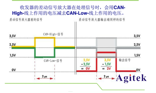 泰克MSO 2系示波器在汽車控制總線測試的應(yīng)用(圖2)