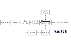 示波器 、頻譜儀和網(wǎng)絡(luò)分析儀的區(qū)別？