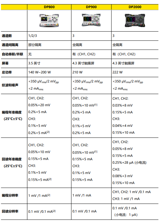 普源DP2031可編程線性直流電源(圖1)