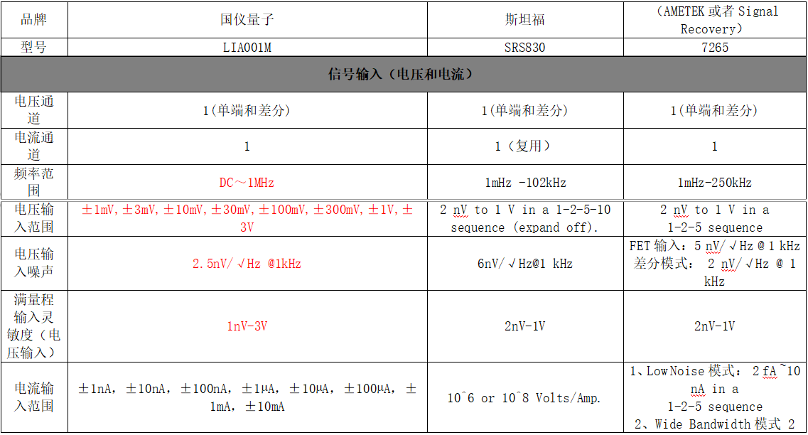 鎖相放大器品牌性能對比(圖1)