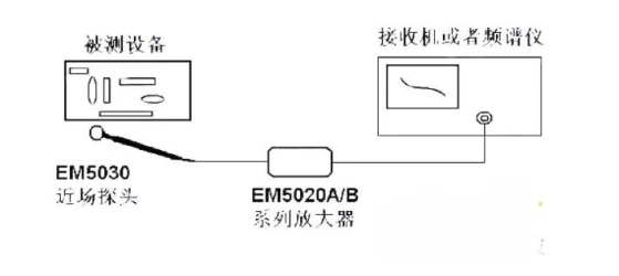 使用近場探頭進(jìn)行EMI干擾排查(圖3)