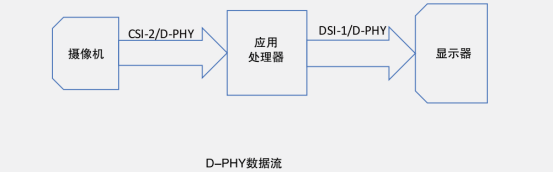 MIPI D-PHY物理層自動(dòng)一致性測(cè)試(圖1)