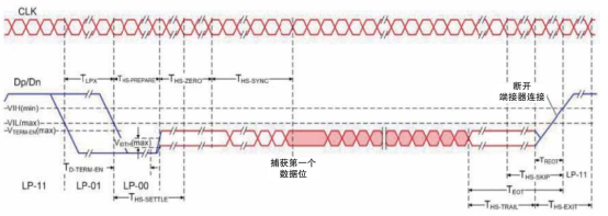 MIPI D-PHY物理層自動(dòng)一致性測(cè)試(圖2)