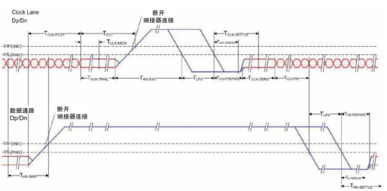 MIPI D-PHY物理層自動(dòng)一致性測(cè)試(圖3)