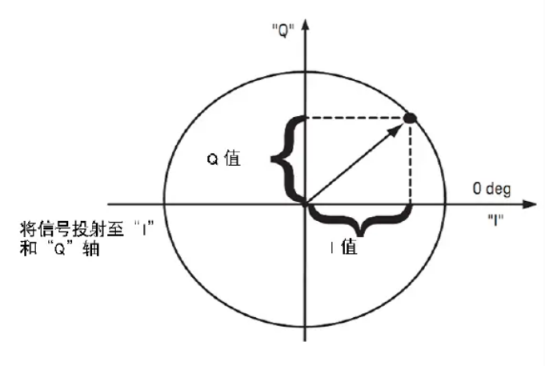 數字IQ調制問題