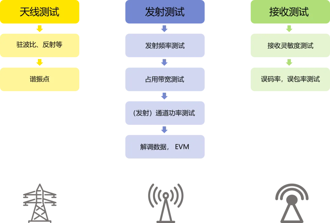 RSA5000實時頻譜分析儀在無線收發系統測試方案(圖1)