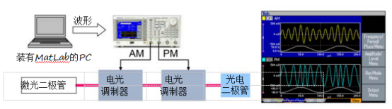 泰克信號發生器在驅動和調制激光二極管應用