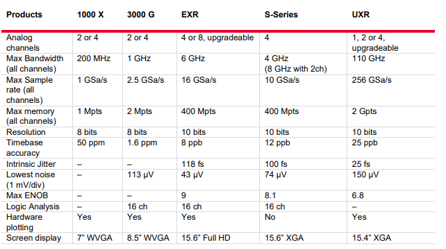 Infiniium EXR 系列示波器(圖1)